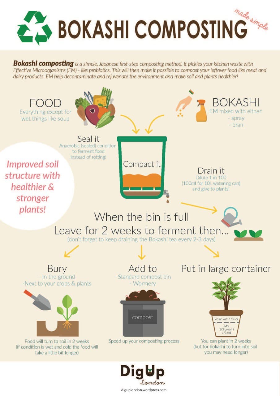 Myanmar, Bokashi Composting, Waste, Environment, Air, 2022